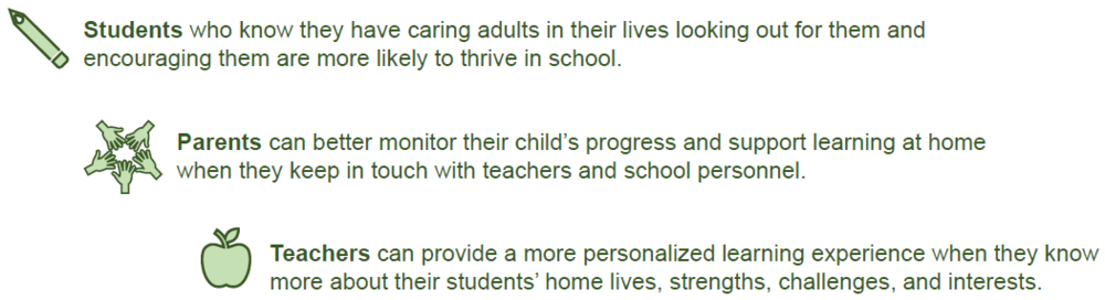 Students who know they have caring adults in their lives looking out for them and encouraging them are more likely to thrive in school. Parents can better monitor their child's progress and support learning at home when they keep in touch with teachers and school personnel. Teachers can provide a more personalized learning experience when they know more about their students' home lives, strengths, challenges, and interests.