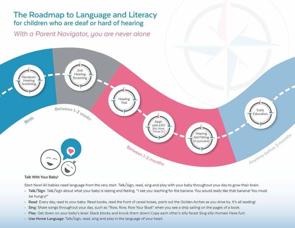 Graphic indicating the start of the DHH Pathway including: newborn hearing screening at birth, second hearing screening at 1-2 weeks of age, hearing test, ENT appointment and Hearing Aid fitting at 1-2 months of age, early education anytime before 3 months. Further, tips to talk with your baby include: Talk/Sign, Read, Sing, Play, Use Home Language