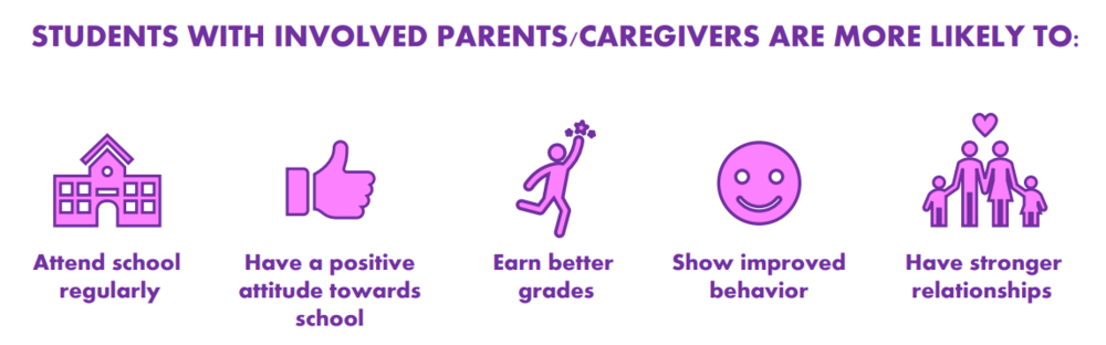 Text Graphic: Students with involved parents/caregivers are more likely to: attend school regularly, have a positive attitude toward school, earn better grades, show improved behavior, have stronger relationships.